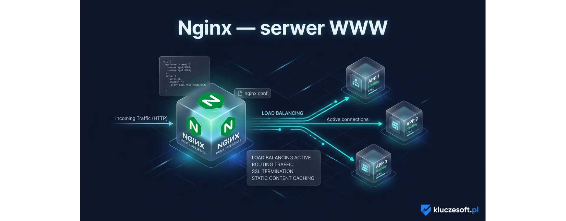 Nginx - co to jest i jak działa?