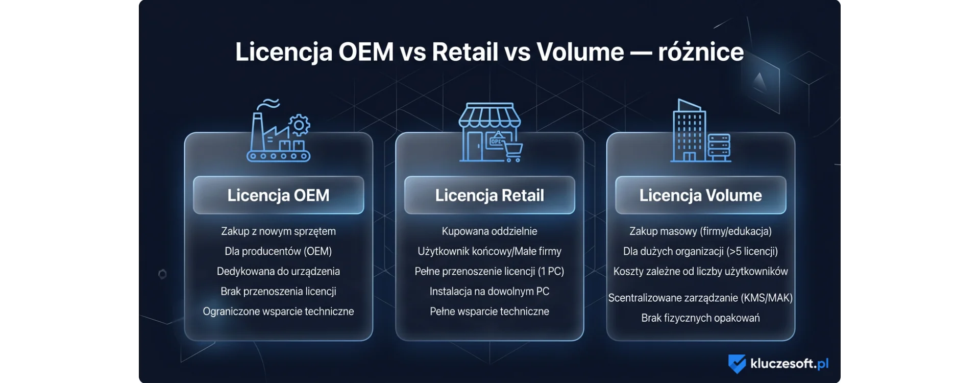 Licencja OEM vs Retail vs Volume — różnice i którą wybrać