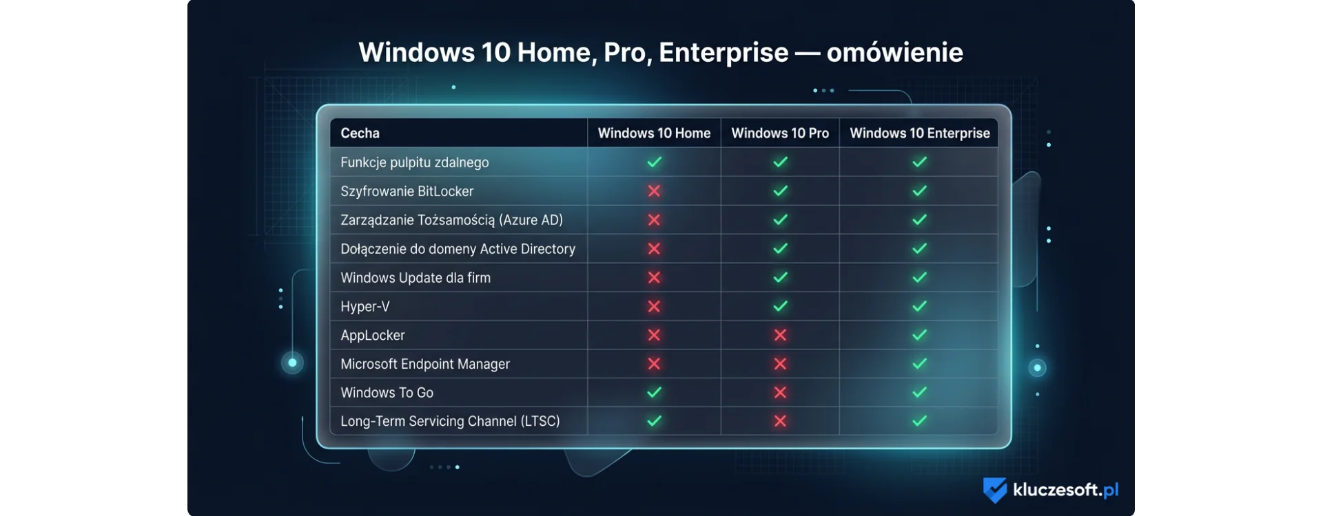 Windows 10 Home, Pro, Enterprise i Education, czyli omówienie wersji systemu