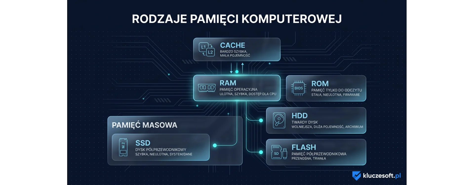 Rodzaje pamięci komputerowej – jakie są, czym się różnią, jakie pełnią funkcje?