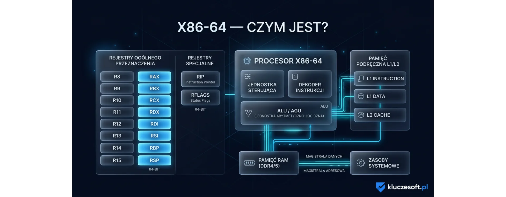 X86-64 - czym jest i do czego służy?