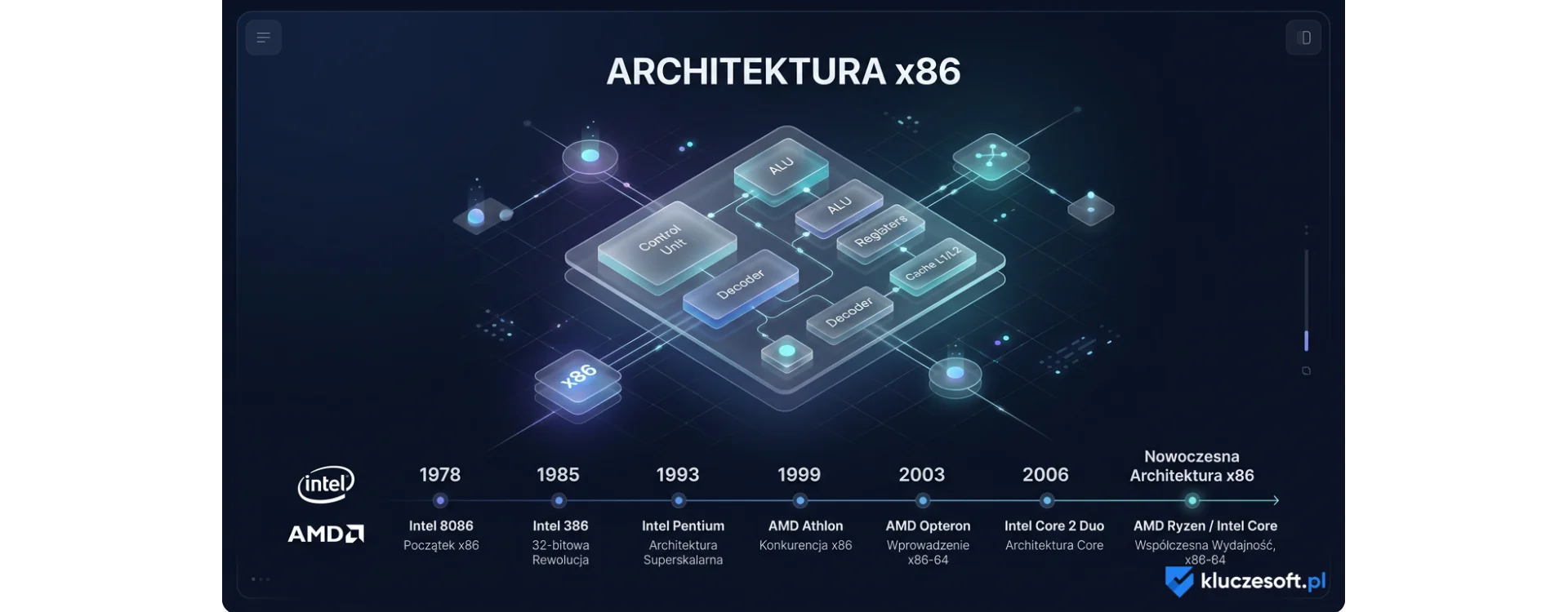 Architektura x86 - czym się charakteryzuje?