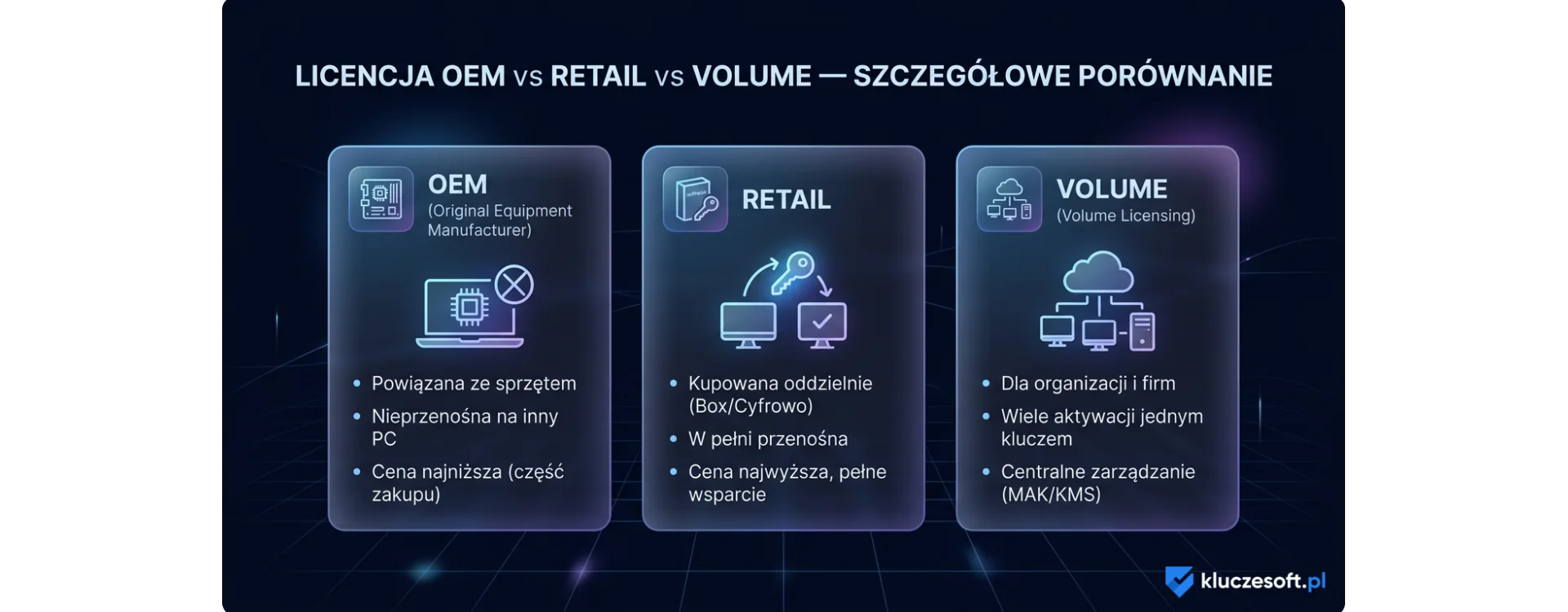 Licencja OEM vs Retail vs Volume — szczegółowe porównanie