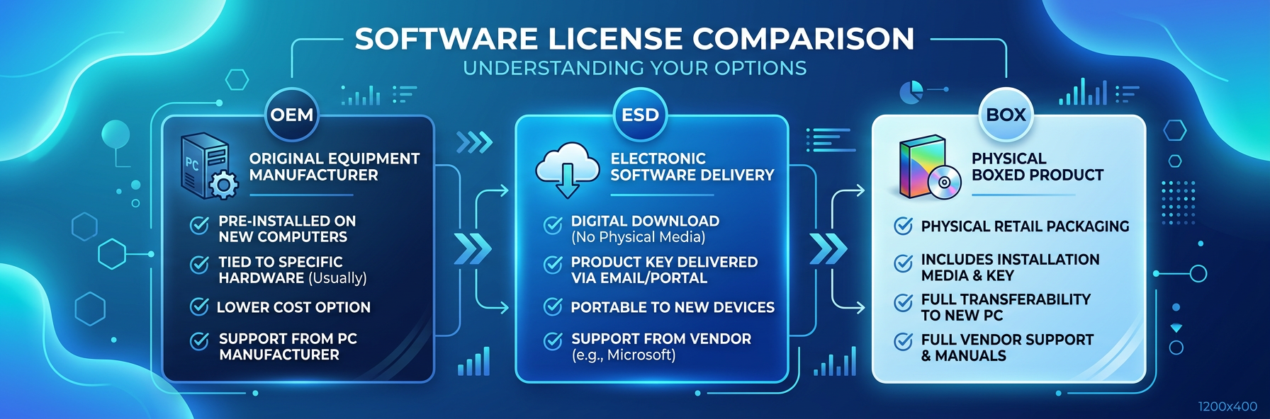 Licencja OEM vs ESD vs BOX vs Retail — kompletne porownanie z infografika [2026]