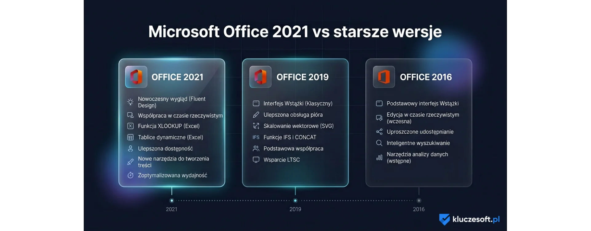 Microsoft Office 2021 vs Starsze Wersje: Kompleksowe Porównanie