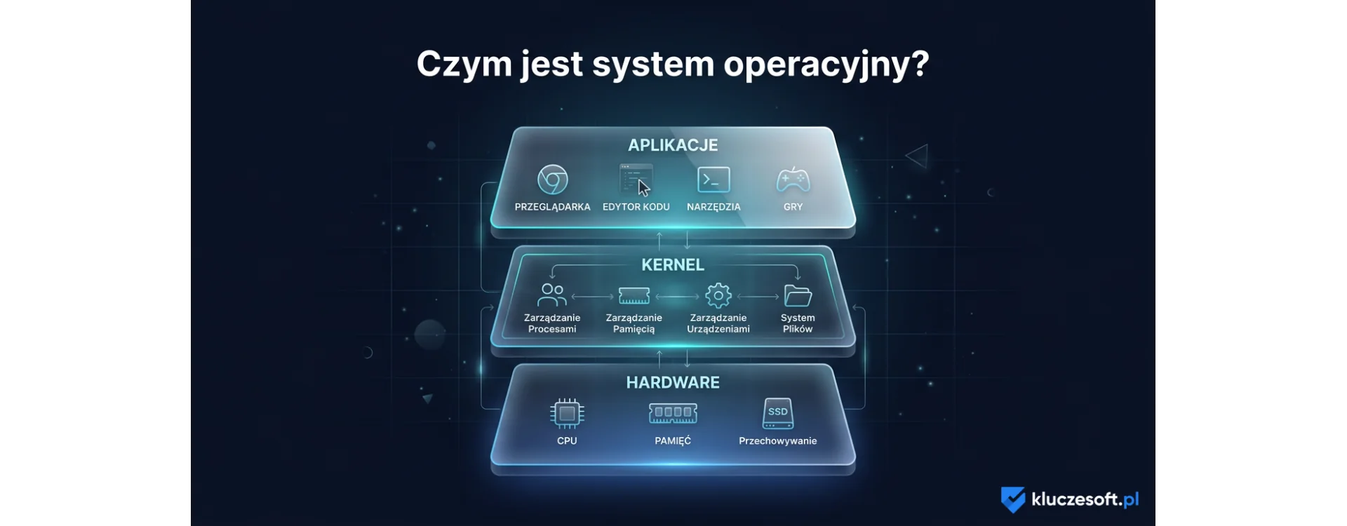 Czym jest system operacyjny?