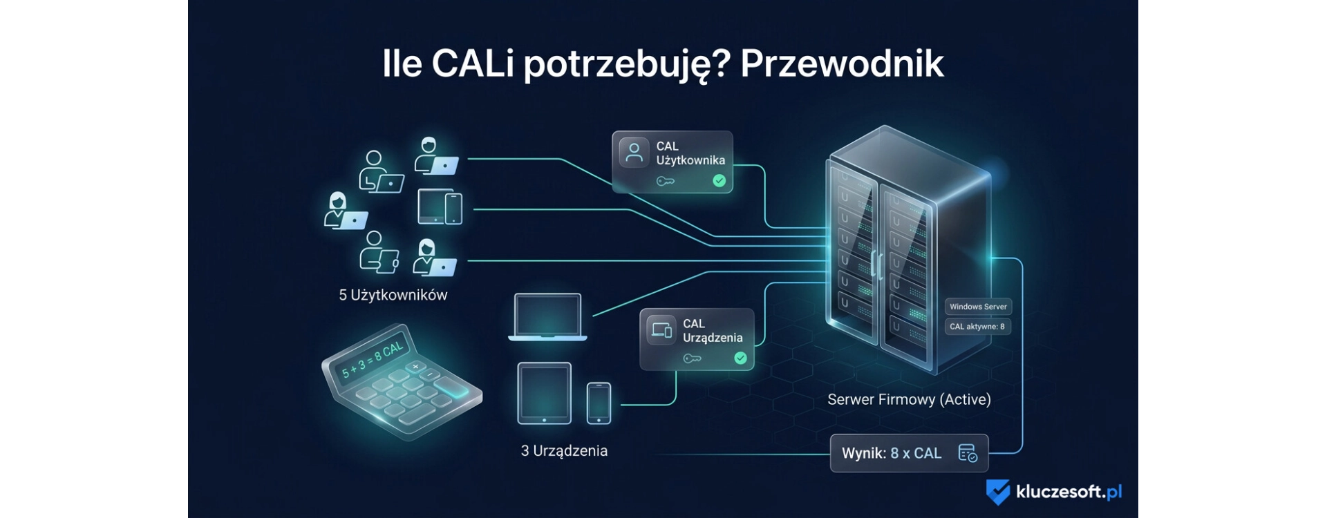 Ile CALi potrzebuję? Przewodnik po licencjach Windows Server i SQL Server