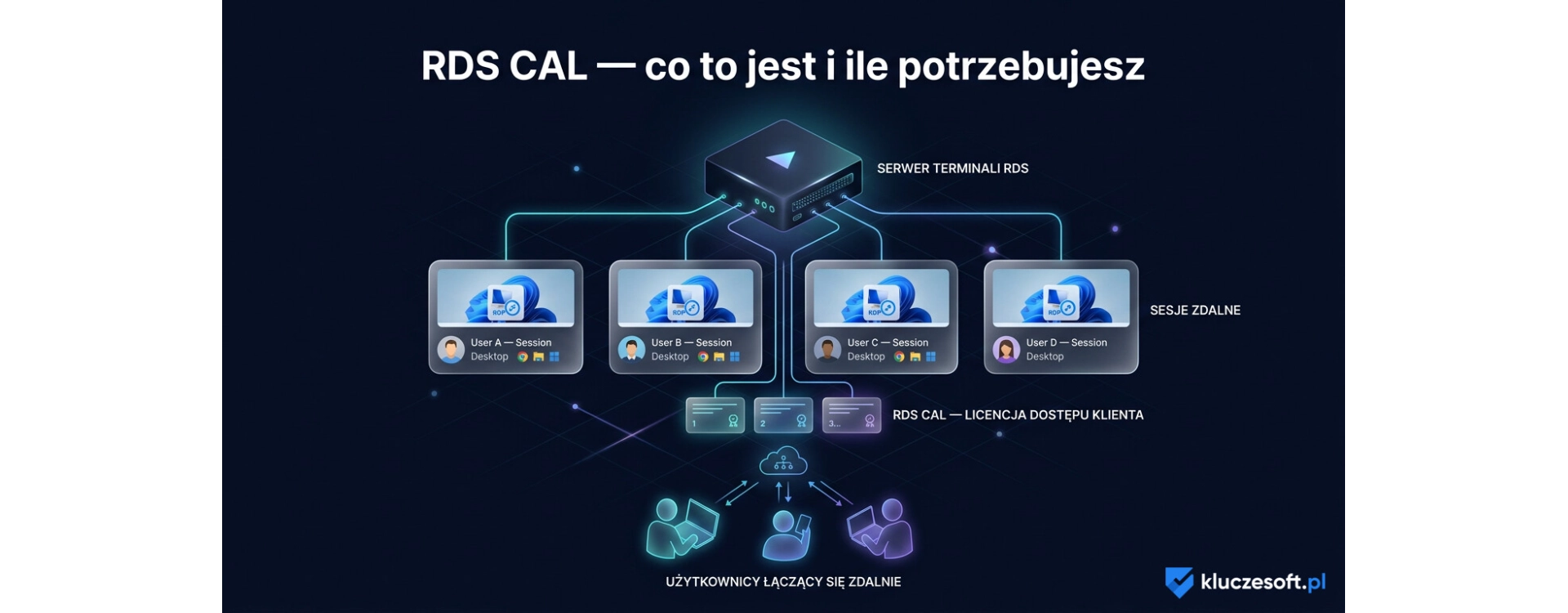 RDS CAL — co to jest i ile licencji na serwer terminali potrzebujesz