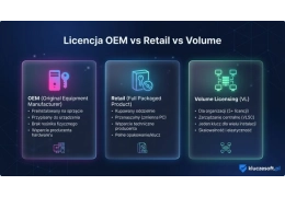 Licencja OEM vs Retail vs Volume — którą wybrać w 2025 roku?
