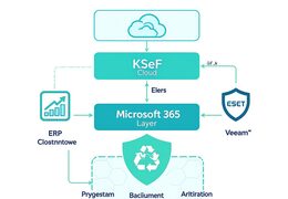 Stack IT dla biura rachunkowego 10-50 klientów — KSeF + ERP + Backup + M365